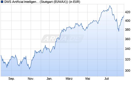Performance des DWS Artificial Intelligence ND (WKN 847414, ISIN DE0008474149)