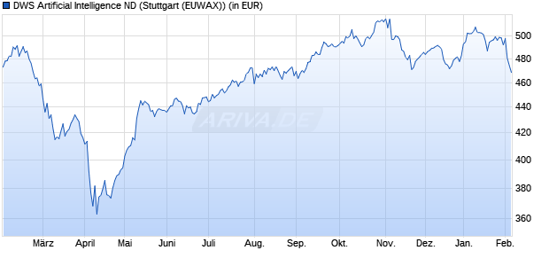 Performance des DWS Artificial Intelligence ND (WKN 847414, ISIN DE0008474149)