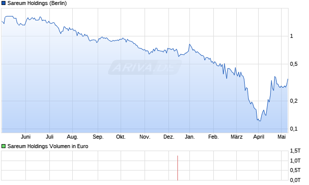 Sareum Holdings Aktie Chart