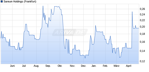 Sareum Holdings Aktie Chart