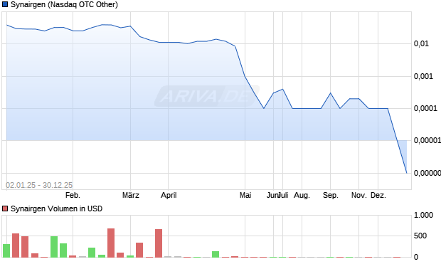 Synairgen Aktie Chart