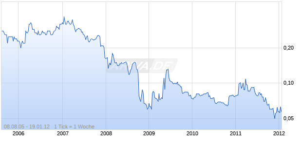 SOPHEON PLC Chart