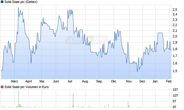 Solid State Aktie Chart