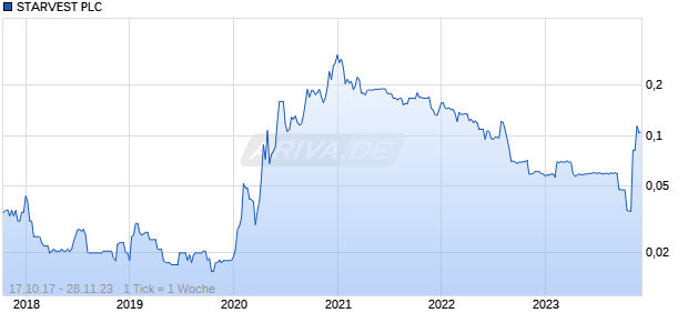 STARVEST PLC       LS-,01 Chart