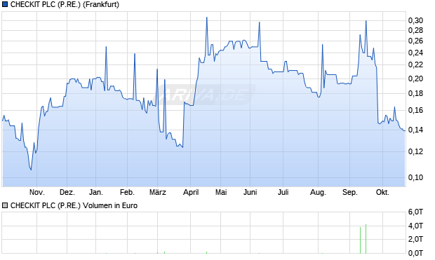 CHECKIT PLC (P.RE.) Aktie Chart