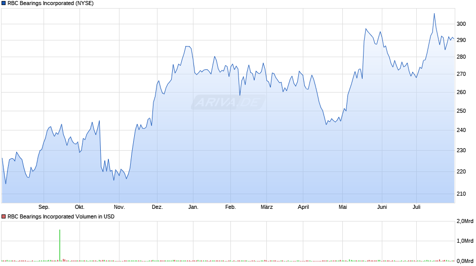 RBC Bearings Chart
