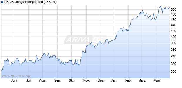 RBC Bearings Aktie Chart