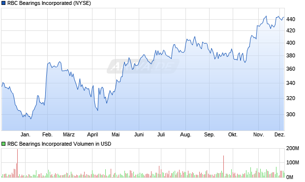 RBC Bearings Aktie Chart