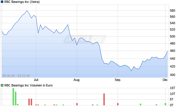 RBC Bearings Aktie Chart