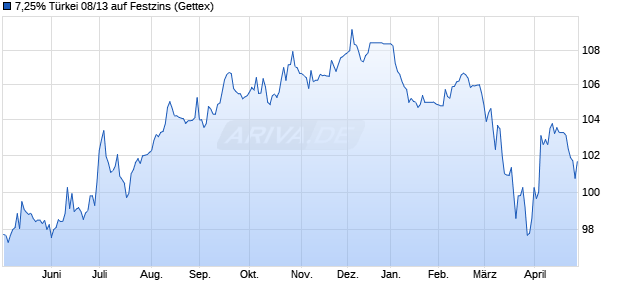 7,25% T&uuml;rkei 08/13 auf Festzins (WKN A0TSA5, ISIN US900123BB58) Chart