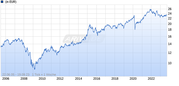 AB - Dynamic Diversified Portfolio AX Acc Chart