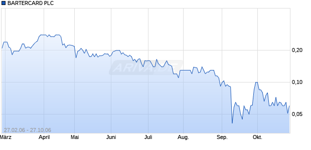 BARTERCARD PLC     LS-,10 Chart
