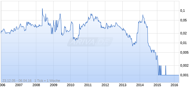 TOWER RESOURCES   LS-,001 Chart