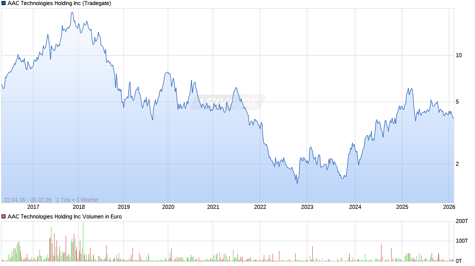 AAC Technologies Holding Chart