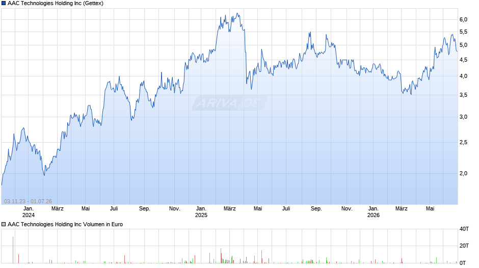 AAC Technologies Holding Chart