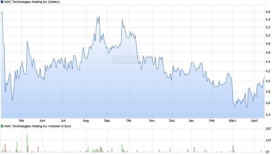 AAC Technologies Holding Chart