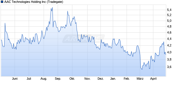 AAC Technologies Holding Aktie Chart