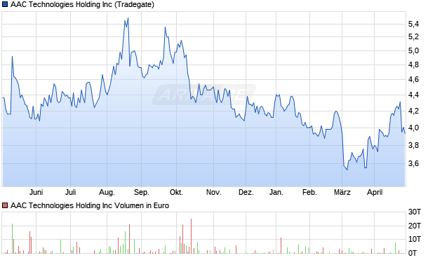 AAC Technologies Holding Aktie Chart