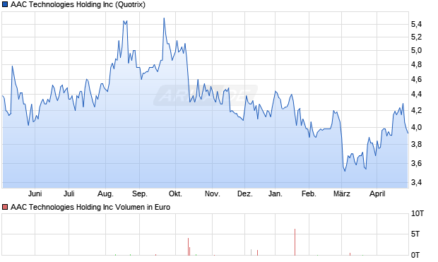 AAC Technologies Holding Aktie Chart