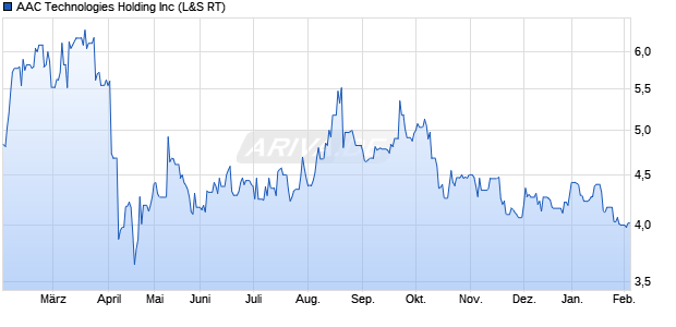 AAC Technologies Holding Aktie Chart