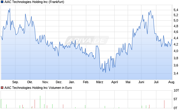 AAC Technologies Holding Aktie Chart
