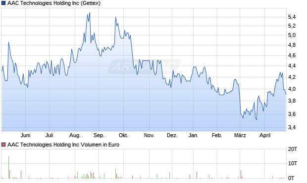 AAC Technologies Holding Aktie Chart