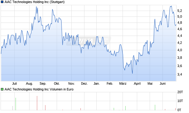 AAC Technologies Holding Aktie Chart