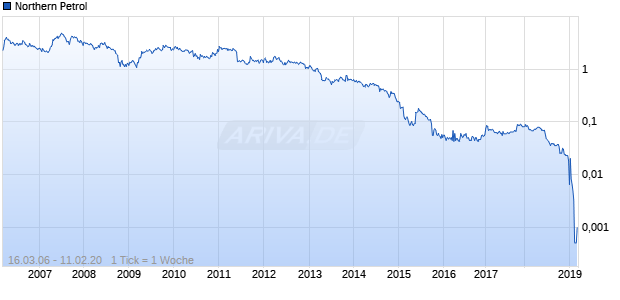 Northern Petrol Chart
