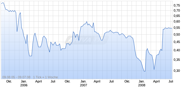 TINOPOLIS PLC      LS-,02 Chart