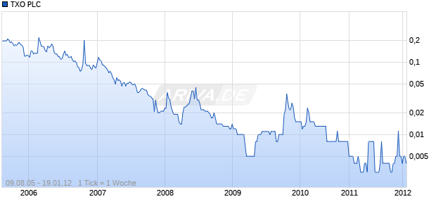 TXO PLC          LS-,001 Chart