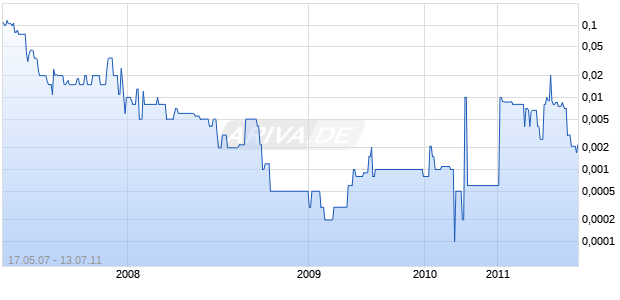 CONS ENERGY INC (WY) Chart