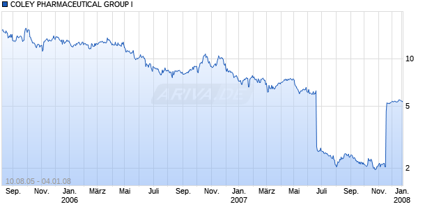 COLEY PHARMACEUTICAL GROUP I Chart