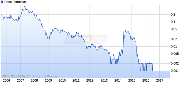 Rose Petroleum Chart