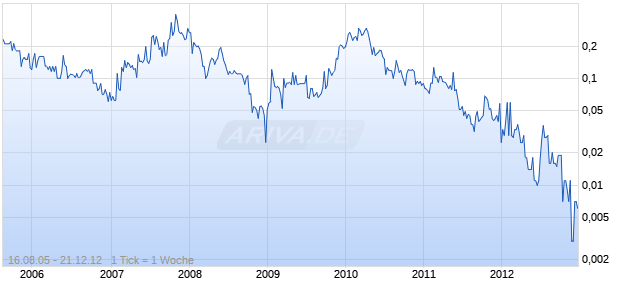 SUSTAINABLE ENERGY T Chart
