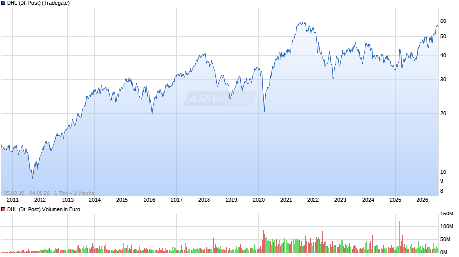 DHL (Deutsche Post) Chart