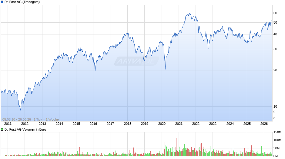 Deutsche Post Chart