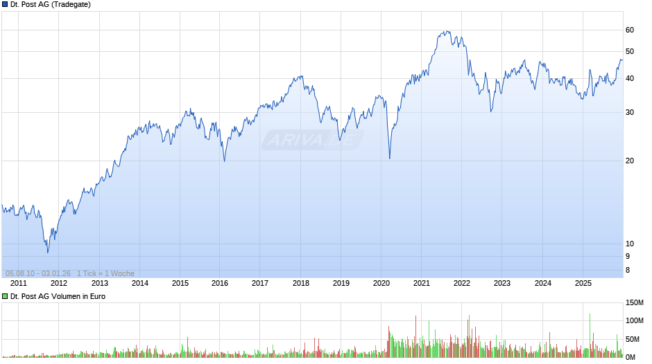 Deutsche Post Chart