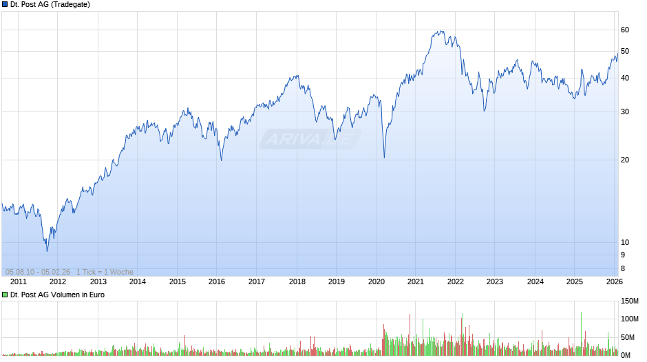 Deutsche Post Chart