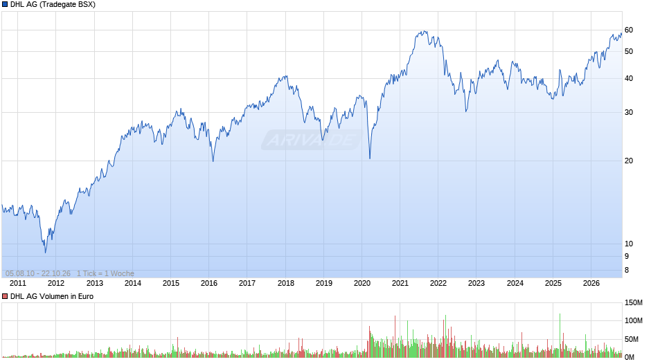 DHL (Deutsche Post) Chart
