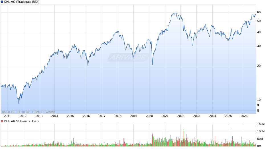 DHL Chart