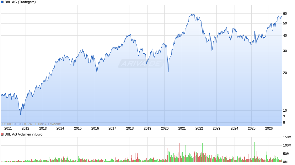 DHL Chart