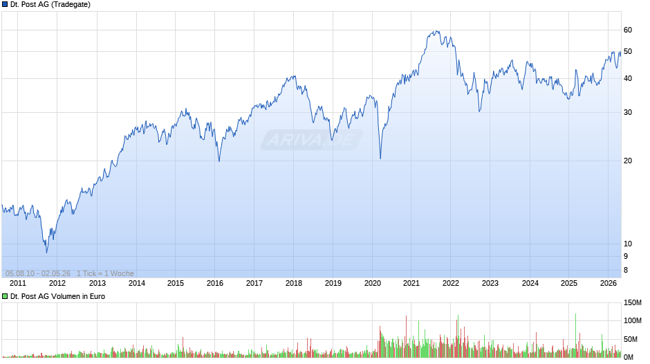 Deutsche Post Chart