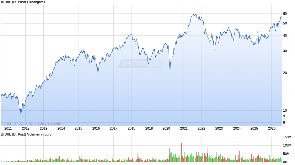 DHL (Deutsche Post) Chart