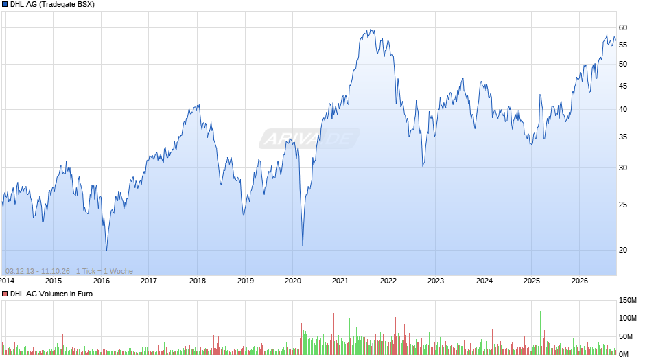 DHL (Deutsche Post) Chart