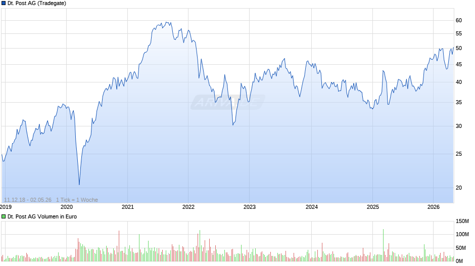 Deutsche Post Chart