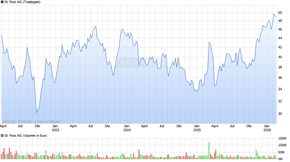 Deutsche Post Chart