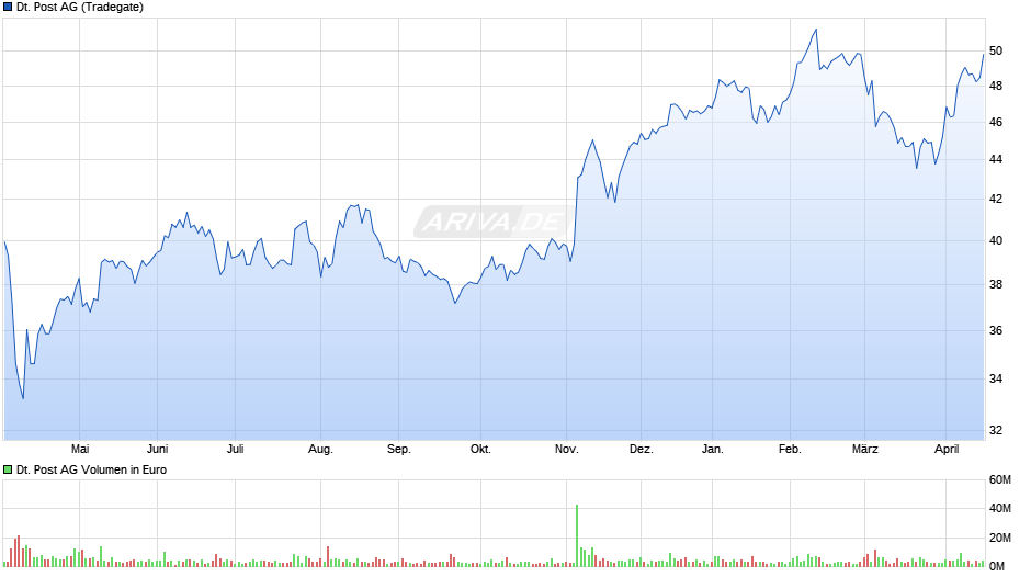 Deutsche Post Chart