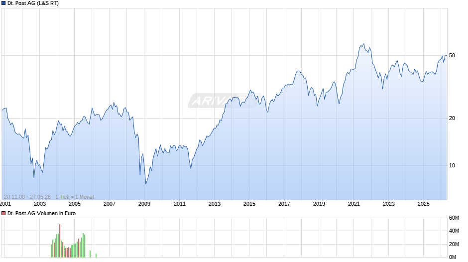 Deutsche Post Chart