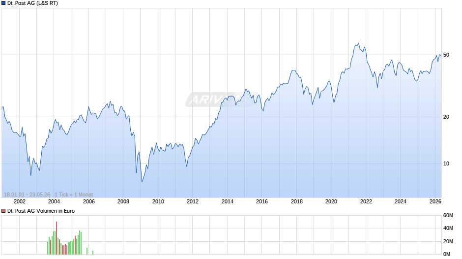 Deutsche Post Chart