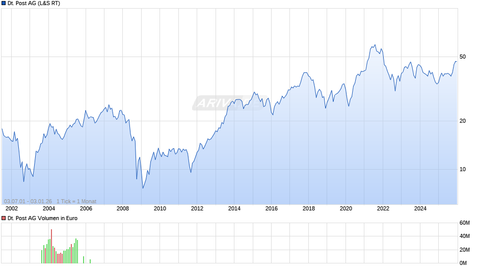 Deutsche Post Chart